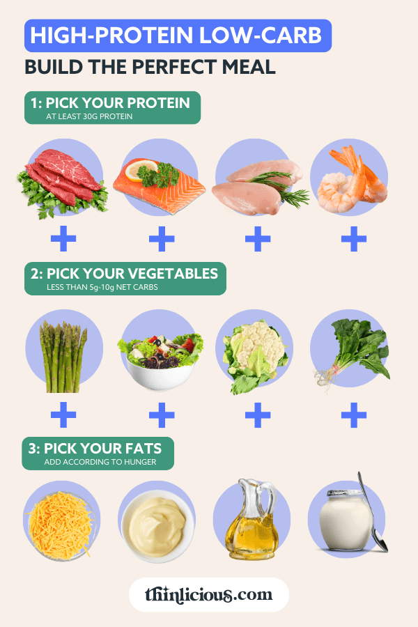 Calculating Protein Intake on a Low-Carb Diet