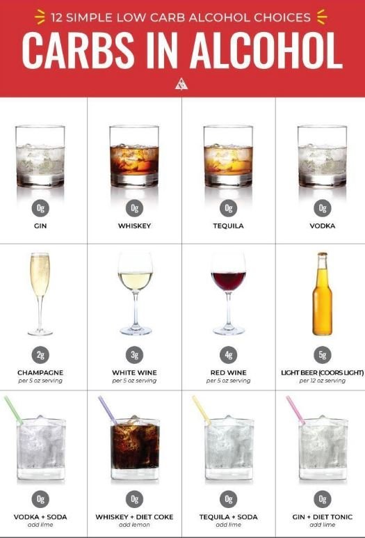 Can I Drink Alcohol While on a Low-Carb Diet?