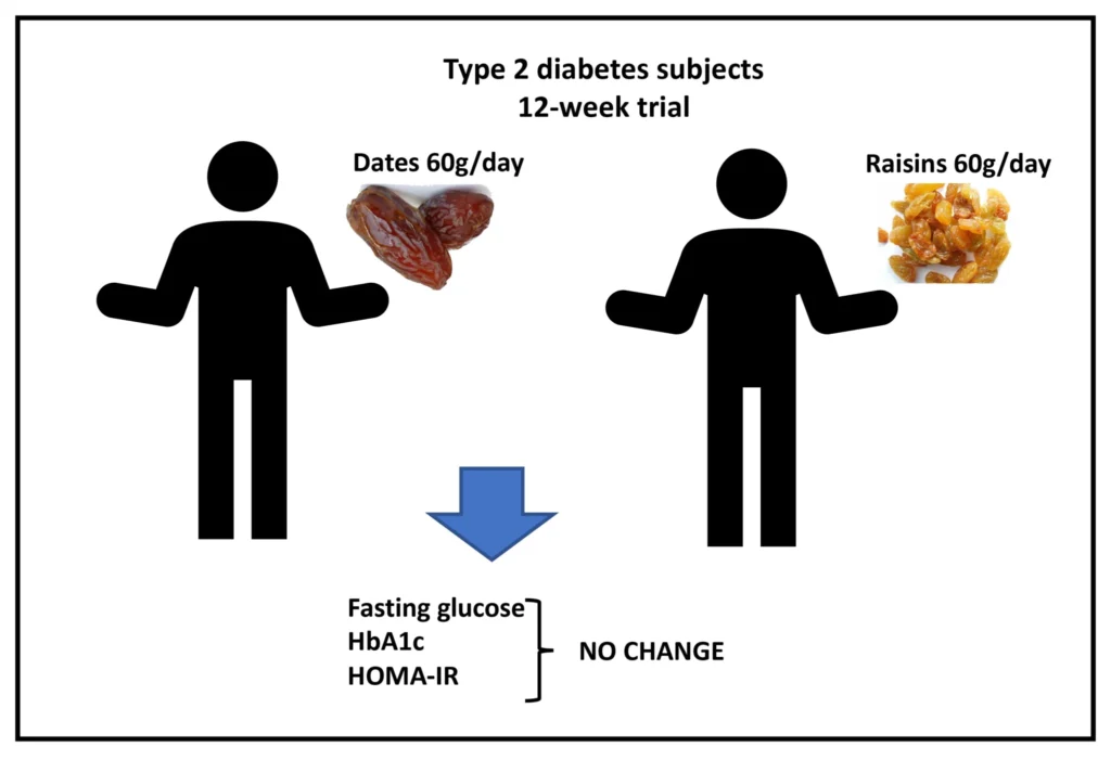 New Study Shows Promising Results for Diabetes Type-2 Supplement